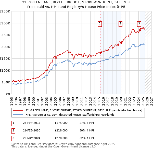 22, GREEN LANE, BLYTHE BRIDGE, STOKE-ON-TRENT, ST11 9LZ: Price paid vs HM Land Registry's House Price Index
