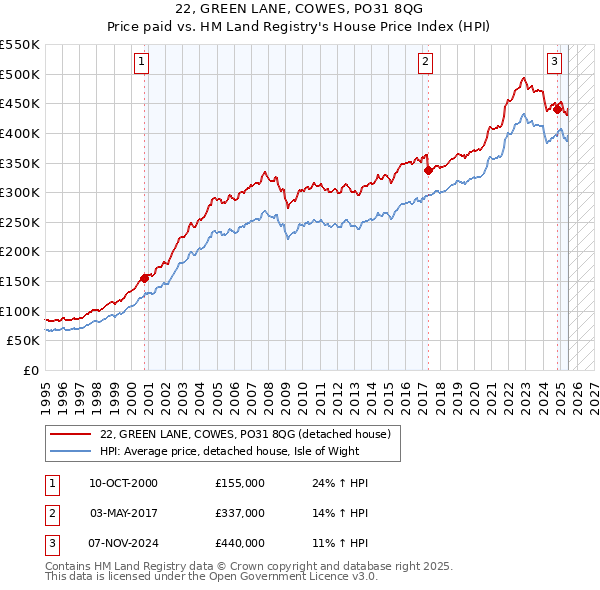 22, GREEN LANE, COWES, PO31 8QG: Price paid vs HM Land Registry's House Price Index