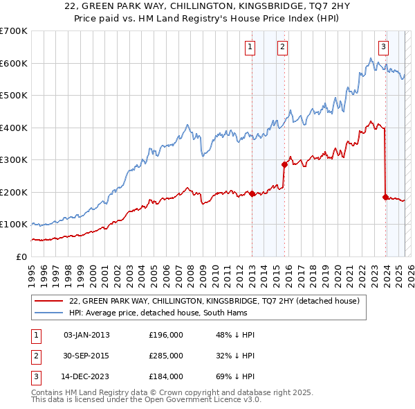22, GREEN PARK WAY, CHILLINGTON, KINGSBRIDGE, TQ7 2HY: Price paid vs HM Land Registry's House Price Index