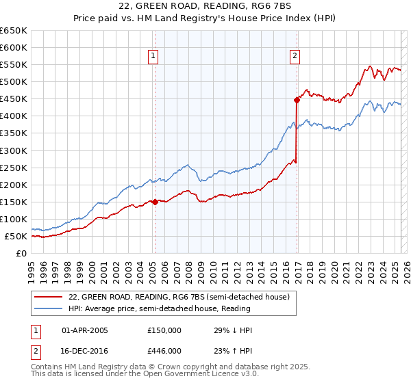 22, GREEN ROAD, READING, RG6 7BS: Price paid vs HM Land Registry's House Price Index