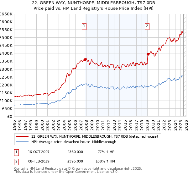 22, GREEN WAY, NUNTHORPE, MIDDLESBROUGH, TS7 0DB: Price paid vs HM Land Registry's House Price Index