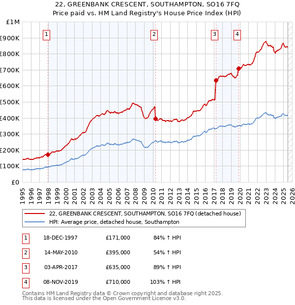 22, GREENBANK CRESCENT, SOUTHAMPTON, SO16 7FQ: Price paid vs HM Land Registry's House Price Index