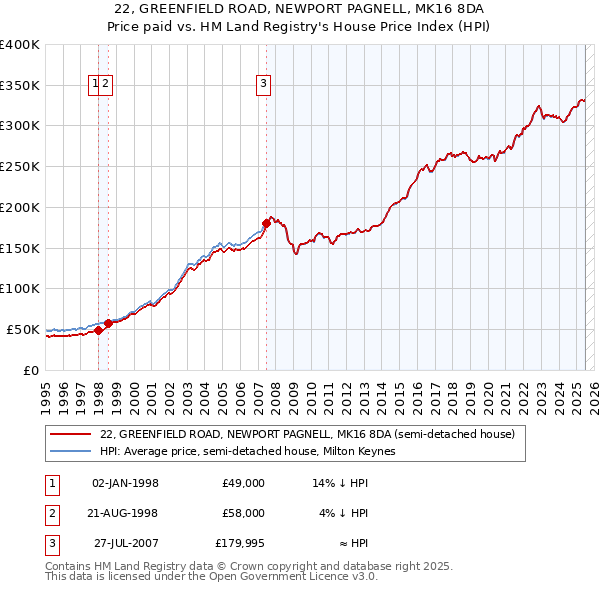 22, GREENFIELD ROAD, NEWPORT PAGNELL, MK16 8DA: Price paid vs HM Land Registry's House Price Index
