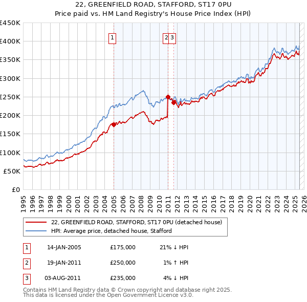 22, GREENFIELD ROAD, STAFFORD, ST17 0PU: Price paid vs HM Land Registry's House Price Index