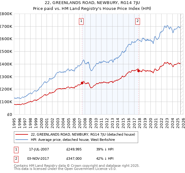 22, GREENLANDS ROAD, NEWBURY, RG14 7JU: Price paid vs HM Land Registry's House Price Index
