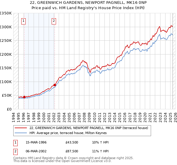 22, GREENWICH GARDENS, NEWPORT PAGNELL, MK16 0NP: Price paid vs HM Land Registry's House Price Index