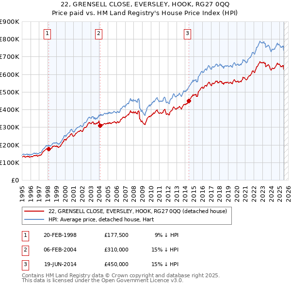 22, GRENSELL CLOSE, EVERSLEY, HOOK, RG27 0QQ: Price paid vs HM Land Registry's House Price Index