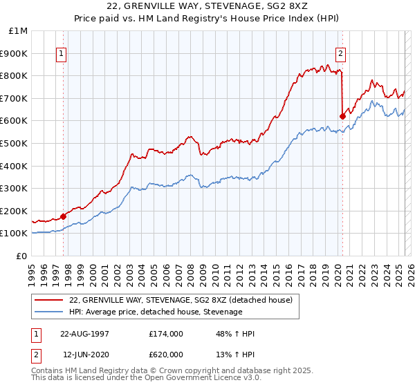 22, GRENVILLE WAY, STEVENAGE, SG2 8XZ: Price paid vs HM Land Registry's House Price Index