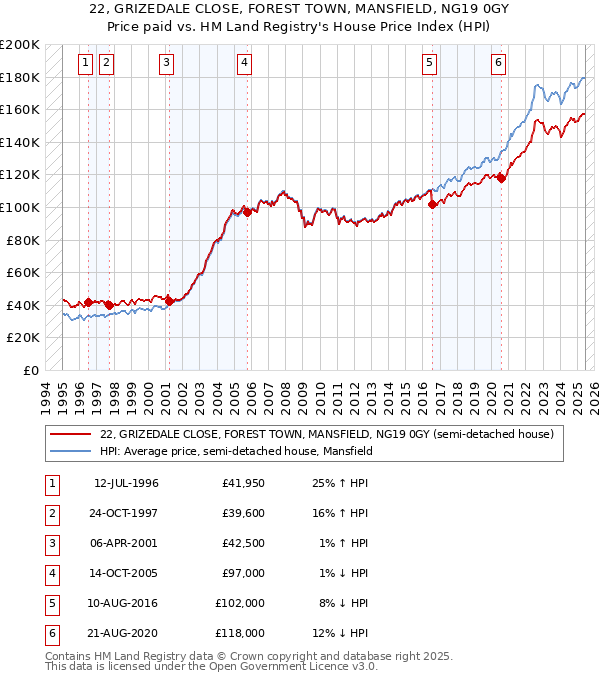 22, GRIZEDALE CLOSE, FOREST TOWN, MANSFIELD, NG19 0GY: Price paid vs HM Land Registry's House Price Index
