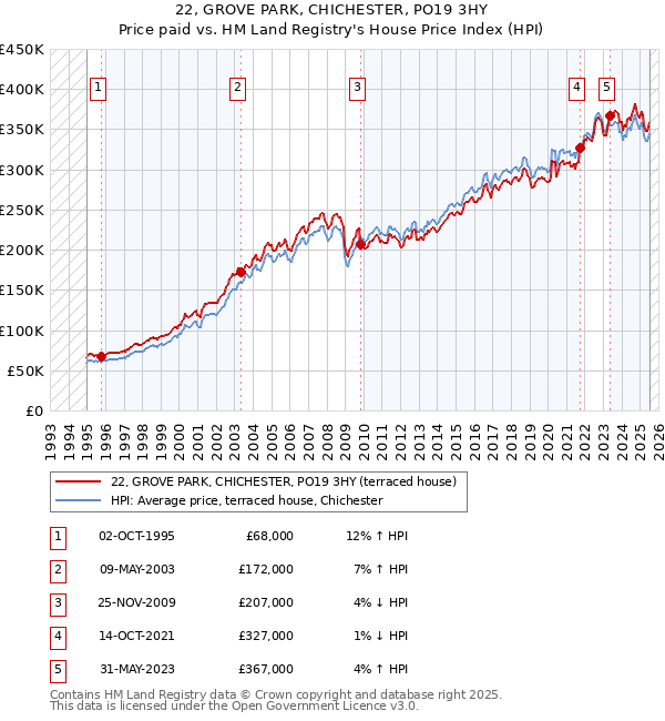 22, GROVE PARK, CHICHESTER, PO19 3HY: Price paid vs HM Land Registry's House Price Index
