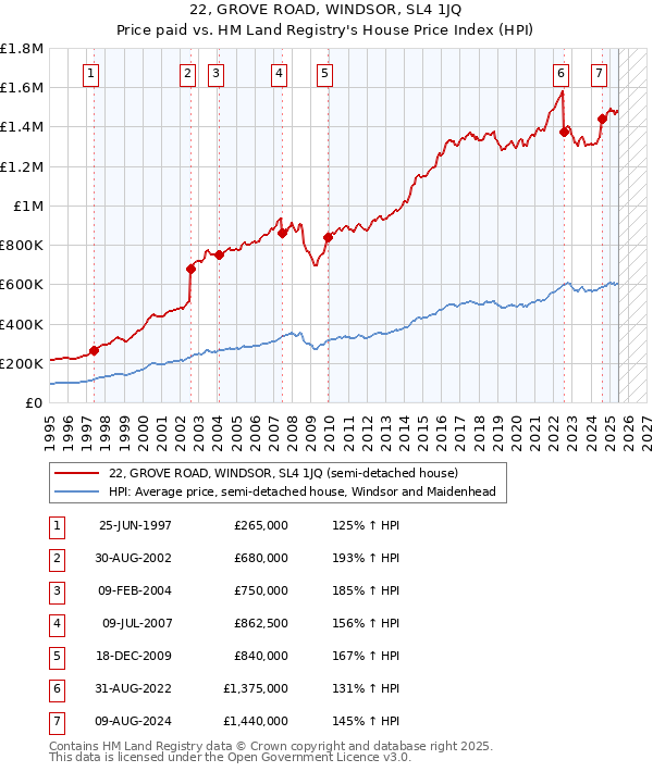 22, GROVE ROAD, WINDSOR, SL4 1JQ: Price paid vs HM Land Registry's House Price Index