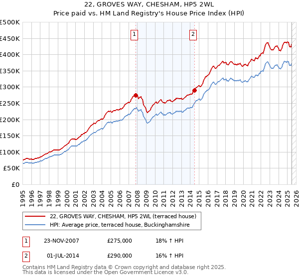 22, GROVES WAY, CHESHAM, HP5 2WL: Price paid vs HM Land Registry's House Price Index