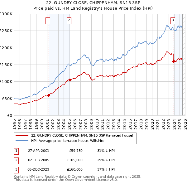 22, GUNDRY CLOSE, CHIPPENHAM, SN15 3SP: Price paid vs HM Land Registry's House Price Index