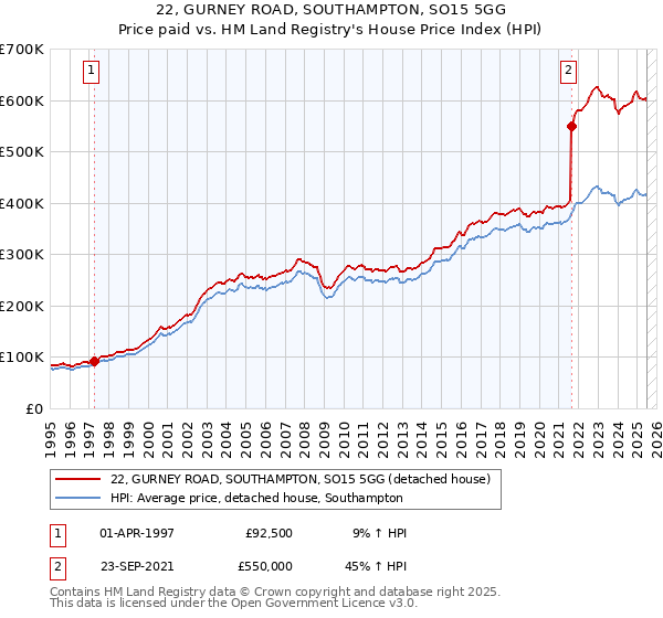 22, GURNEY ROAD, SOUTHAMPTON, SO15 5GG: Price paid vs HM Land Registry's House Price Index