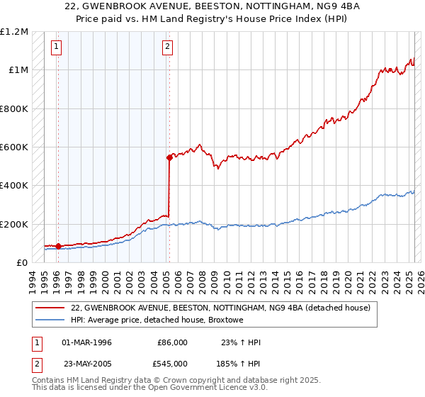 22, GWENBROOK AVENUE, BEESTON, NOTTINGHAM, NG9 4BA: Price paid vs HM Land Registry's House Price Index