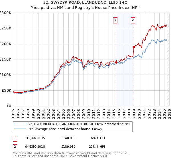 22, GWYDYR ROAD, LLANDUDNO, LL30 1HQ: Price paid vs HM Land Registry's House Price Index