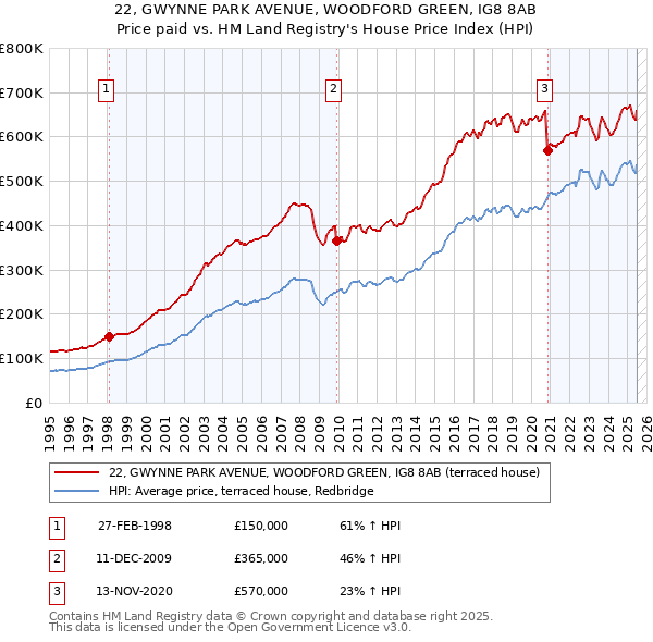 22, GWYNNE PARK AVENUE, WOODFORD GREEN, IG8 8AB: Price paid vs HM Land Registry's House Price Index