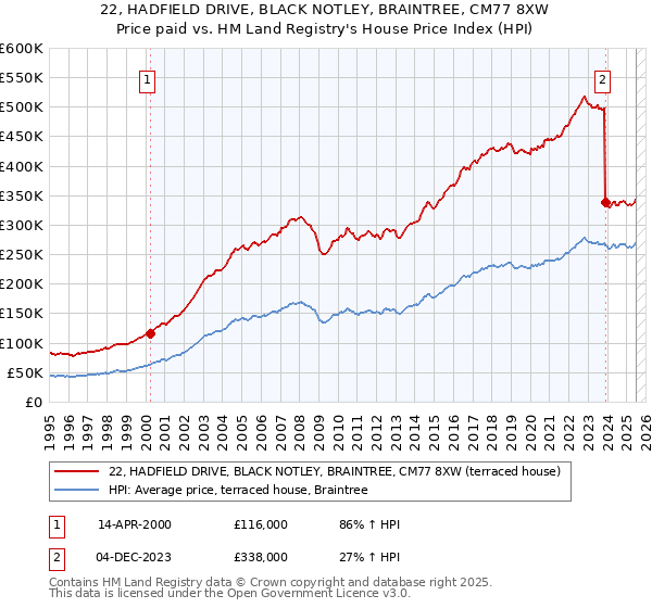 22, HADFIELD DRIVE, BLACK NOTLEY, BRAINTREE, CM77 8XW: Price paid vs HM Land Registry's House Price Index