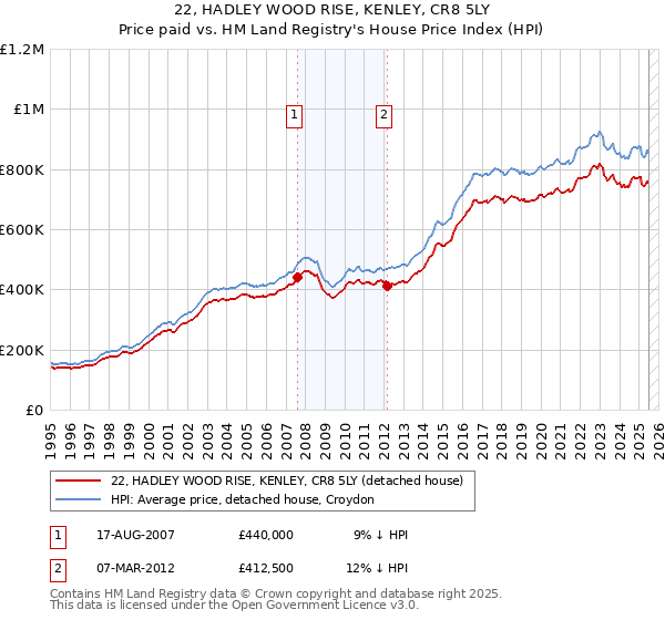 22, HADLEY WOOD RISE, KENLEY, CR8 5LY: Price paid vs HM Land Registry's House Price Index
