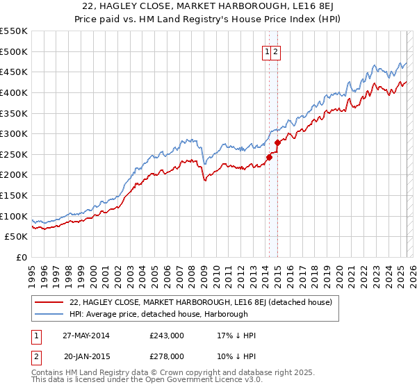 22, HAGLEY CLOSE, MARKET HARBOROUGH, LE16 8EJ: Price paid vs HM Land Registry's House Price Index