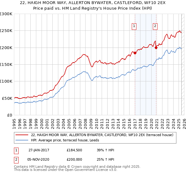 22, HAIGH MOOR WAY, ALLERTON BYWATER, CASTLEFORD, WF10 2EX: Price paid vs HM Land Registry's House Price Index