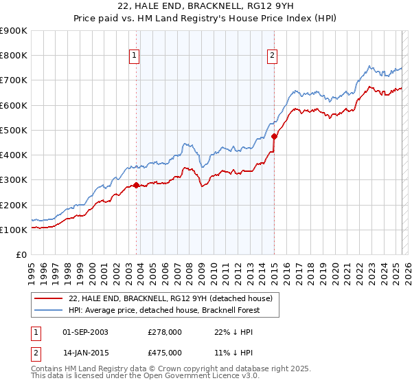 22, HALE END, BRACKNELL, RG12 9YH: Price paid vs HM Land Registry's House Price Index