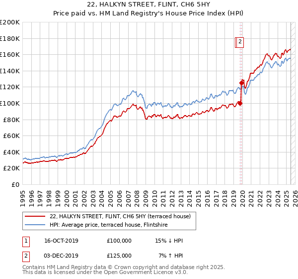 22, HALKYN STREET, FLINT, CH6 5HY: Price paid vs HM Land Registry's House Price Index
