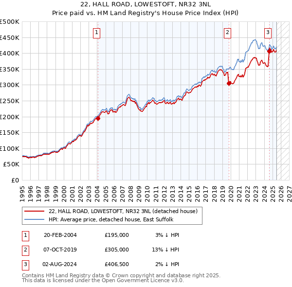 22, HALL ROAD, LOWESTOFT, NR32 3NL: Price paid vs HM Land Registry's House Price Index