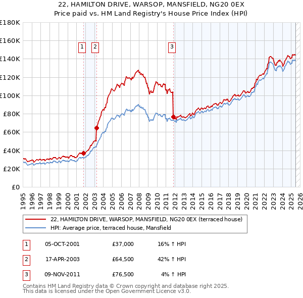 22, HAMILTON DRIVE, WARSOP, MANSFIELD, NG20 0EX: Price paid vs HM Land Registry's House Price Index