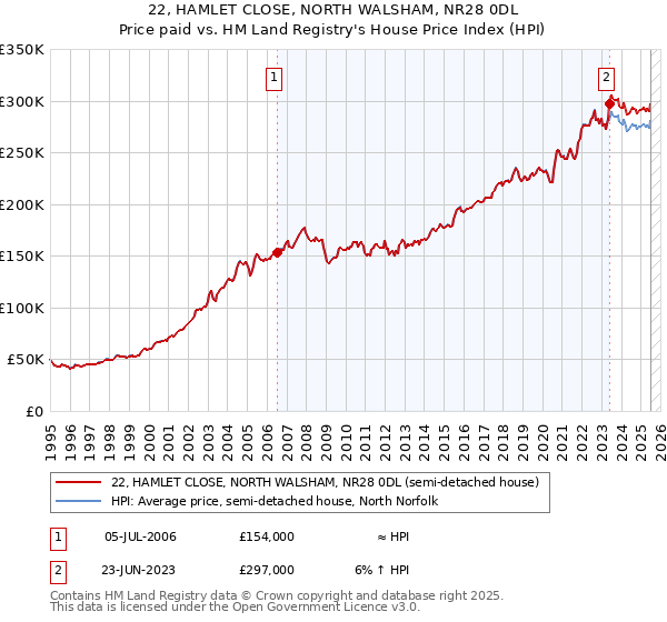 22, HAMLET CLOSE, NORTH WALSHAM, NR28 0DL: Price paid vs HM Land Registry's House Price Index