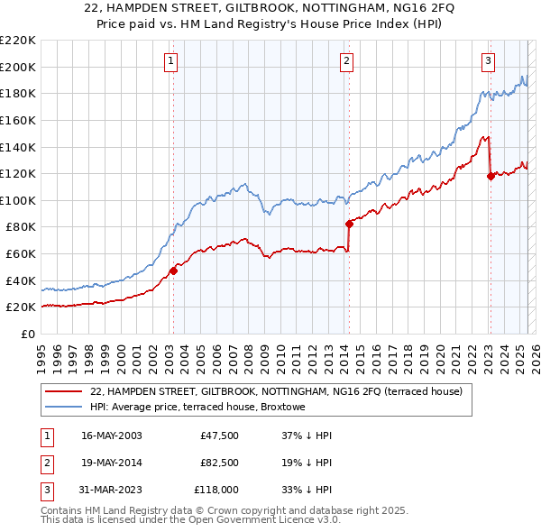 22, HAMPDEN STREET, GILTBROOK, NOTTINGHAM, NG16 2FQ: Price paid vs HM Land Registry's House Price Index