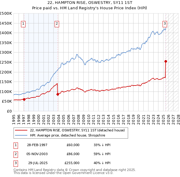 22, HAMPTON RISE, OSWESTRY, SY11 1ST: Price paid vs HM Land Registry's House Price Index