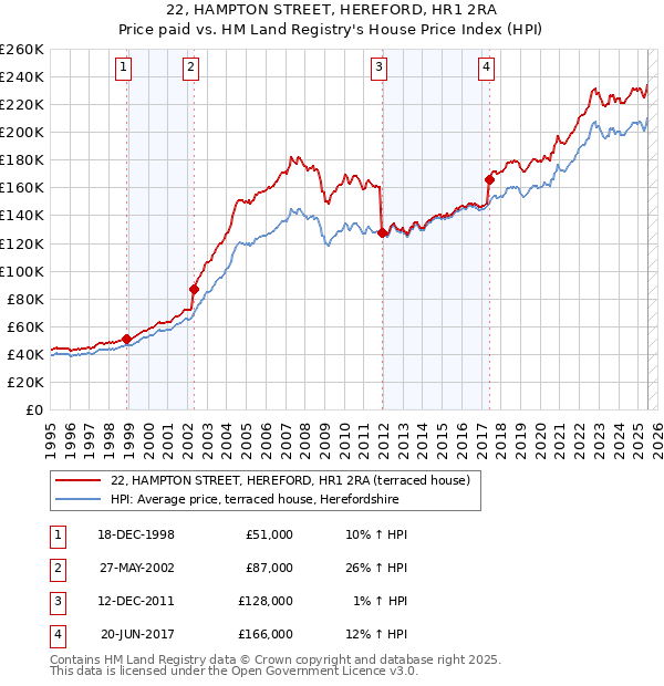 22, HAMPTON STREET, HEREFORD, HR1 2RA: Price paid vs HM Land Registry's House Price Index