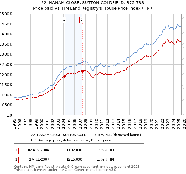22, HANAM CLOSE, SUTTON COLDFIELD, B75 7SS: Price paid vs HM Land Registry's House Price Index