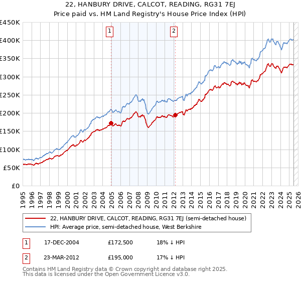 22, HANBURY DRIVE, CALCOT, READING, RG31 7EJ: Price paid vs HM Land Registry's House Price Index