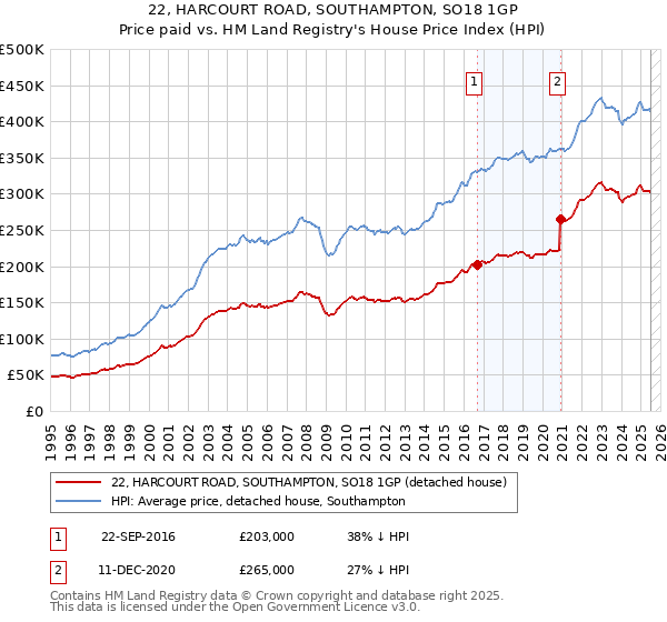 22, HARCOURT ROAD, SOUTHAMPTON, SO18 1GP: Price paid vs HM Land Registry's House Price Index