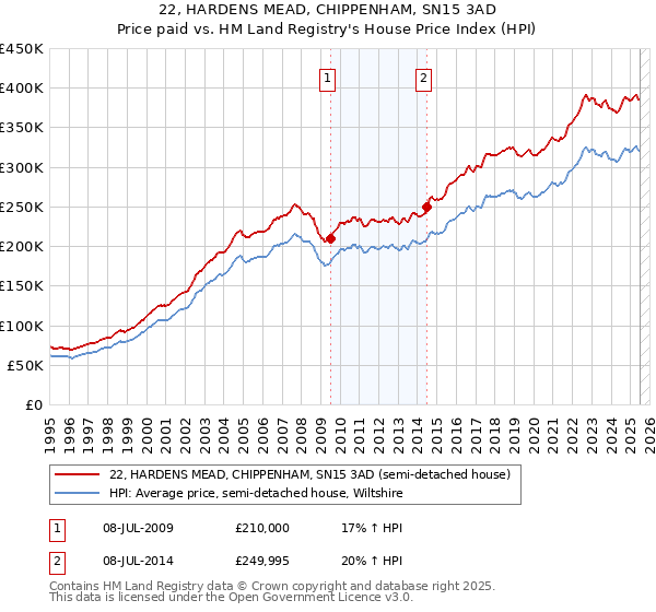 22, HARDENS MEAD, CHIPPENHAM, SN15 3AD: Price paid vs HM Land Registry's House Price Index