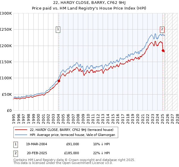 22, HARDY CLOSE, BARRY, CF62 9HJ: Price paid vs HM Land Registry's House Price Index
