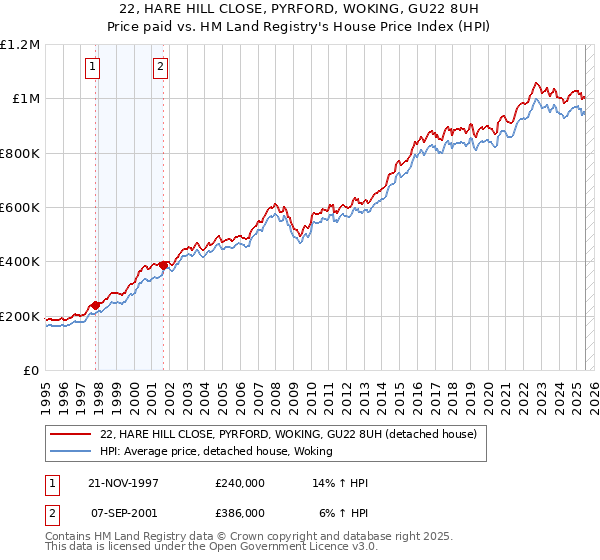 22, HARE HILL CLOSE, PYRFORD, WOKING, GU22 8UH: Price paid vs HM Land Registry's House Price Index