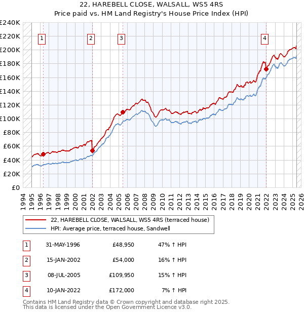 22, HAREBELL CLOSE, WALSALL, WS5 4RS: Price paid vs HM Land Registry's House Price Index