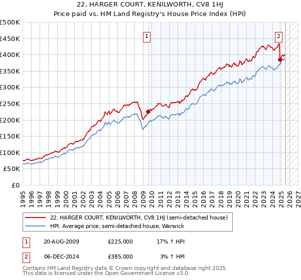 22, HARGER COURT, KENILWORTH, CV8 1HJ: Price paid vs HM Land Registry's House Price Index