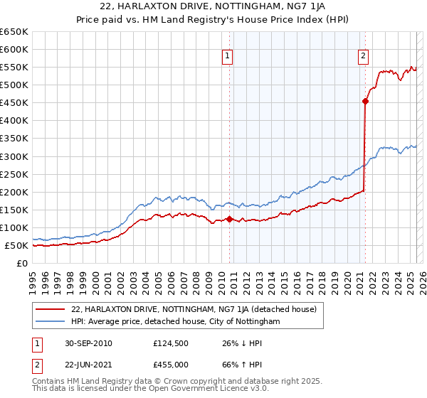22, HARLAXTON DRIVE, NOTTINGHAM, NG7 1JA: Price paid vs HM Land Registry's House Price Index