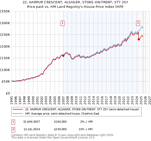 22, HARPUR CRESCENT, ALSAGER, STOKE-ON-TRENT, ST7 2SY: Price paid vs HM Land Registry's House Price Index