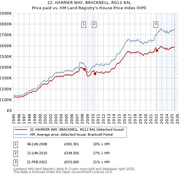 22, HARRIER WAY, BRACKNELL, RG12 8AL: Price paid vs HM Land Registry's House Price Index