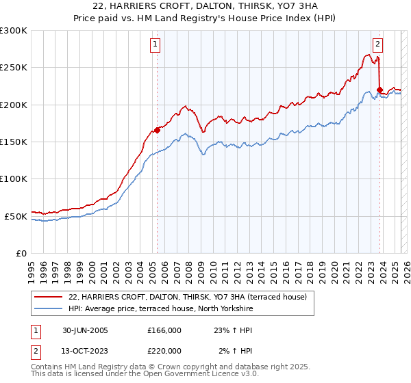 22, HARRIERS CROFT, DALTON, THIRSK, YO7 3HA: Price paid vs HM Land Registry's House Price Index