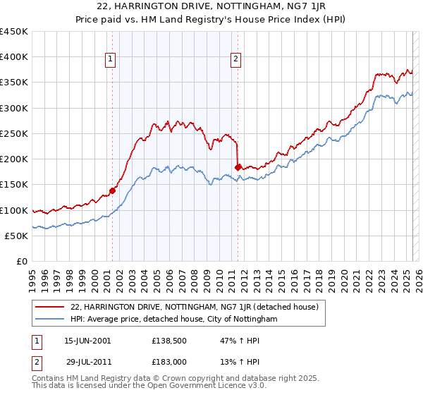 22, HARRINGTON DRIVE, NOTTINGHAM, NG7 1JR: Price paid vs HM Land Registry's House Price Index