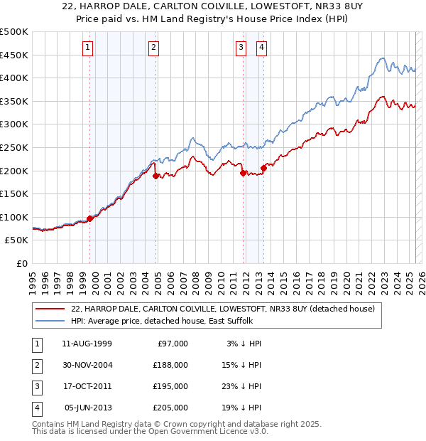 22, HARROP DALE, CARLTON COLVILLE, LOWESTOFT, NR33 8UY: Price paid vs HM Land Registry's House Price Index