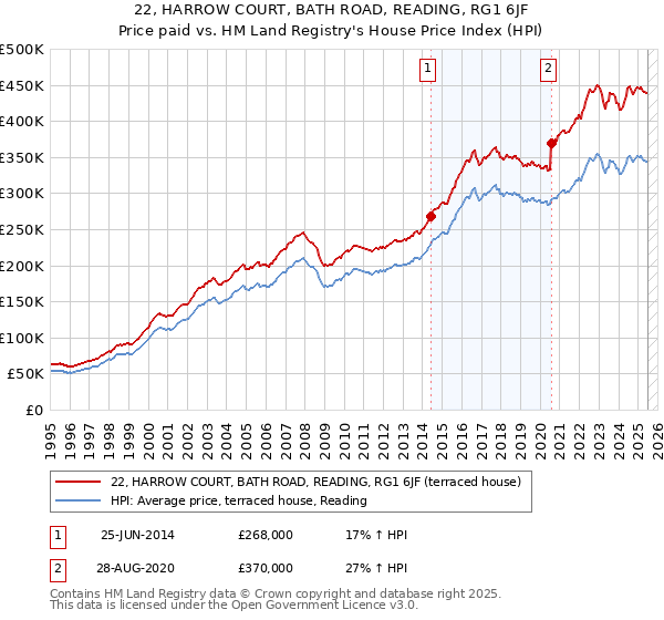 22, HARROW COURT, BATH ROAD, READING, RG1 6JF: Price paid vs HM Land Registry's House Price Index