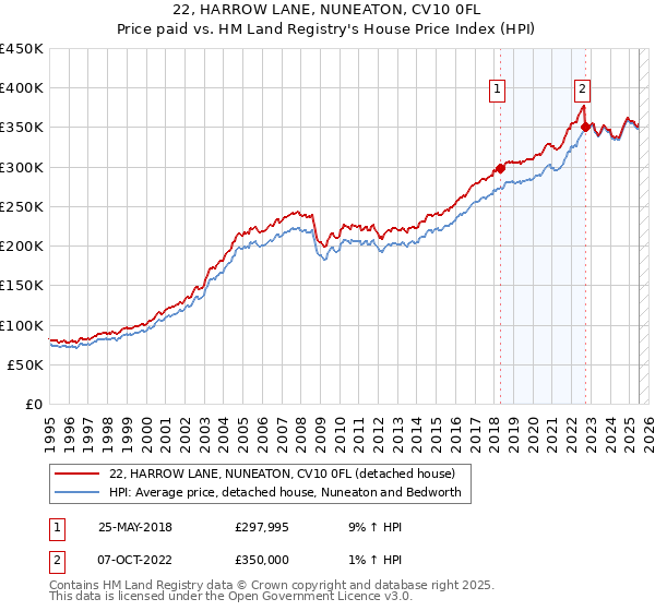 22, HARROW LANE, NUNEATON, CV10 0FL: Price paid vs HM Land Registry's House Price Index