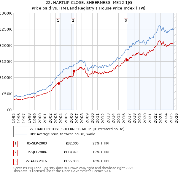 22, HARTLIP CLOSE, SHEERNESS, ME12 1JG: Price paid vs HM Land Registry's House Price Index